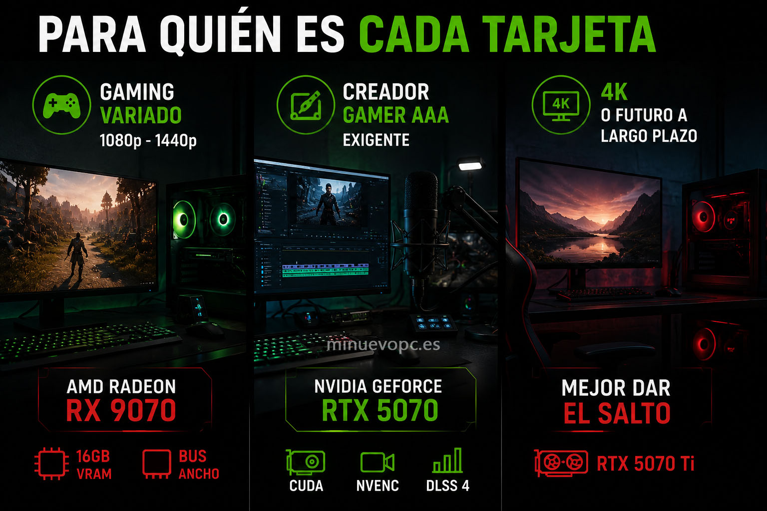 Tres espacios gaming muestran distintos perfiles de usuario para elegir entre RX 9070, RTX 5070 o una opción superior según el tipo de juegos y necesidades reales