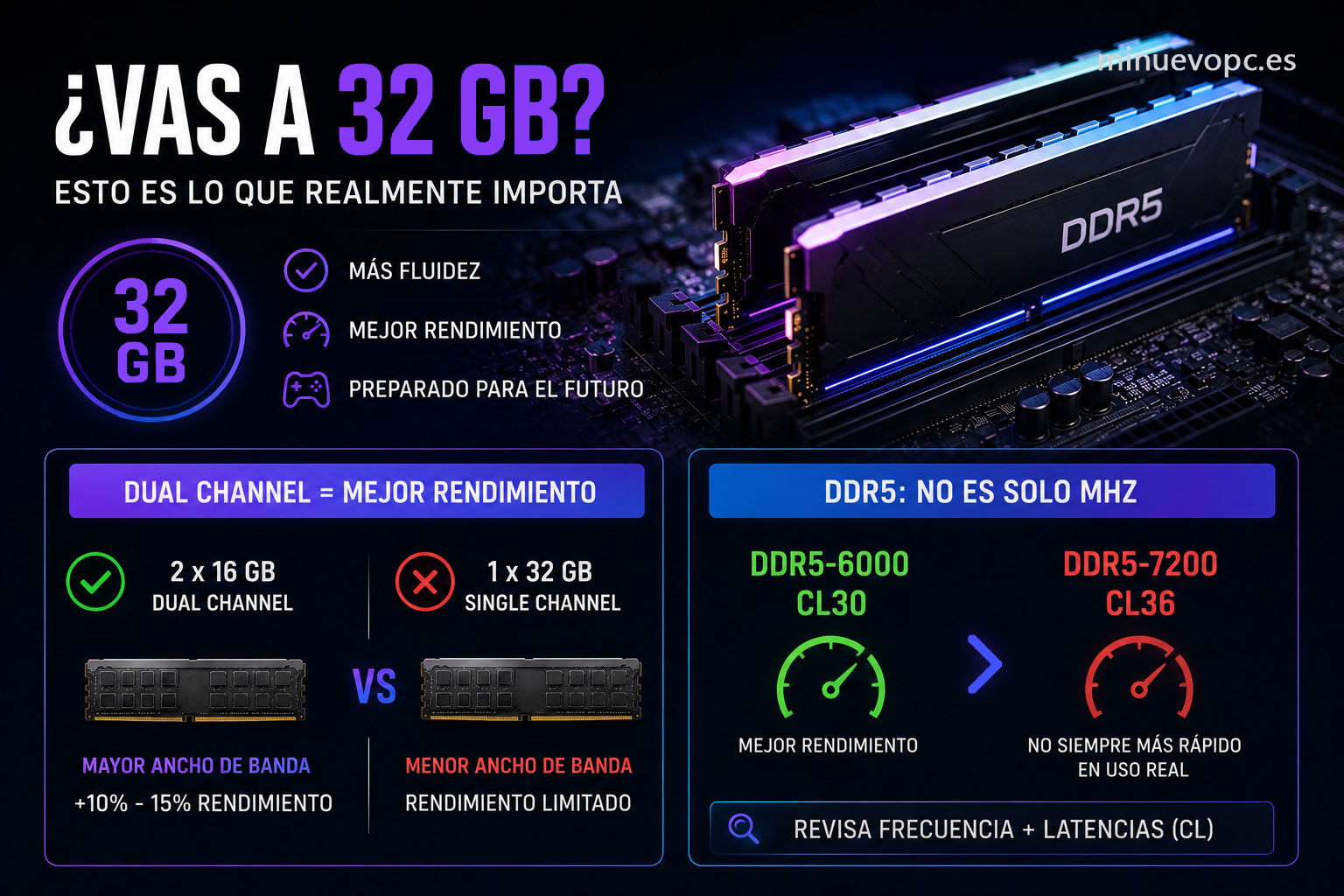Memoria RAM DDR5 32 GB dual channel recomendada para gaming, streaming y productividad con mejor rendimiento general