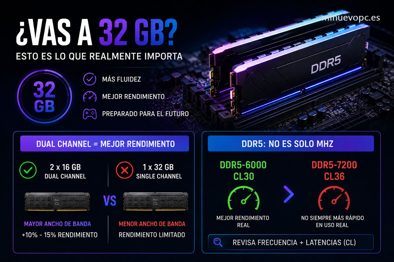 Memoria RAM DDR5 32 GB dual channel recomendada para gaming, streaming y productividad con mejor rendimiento general
