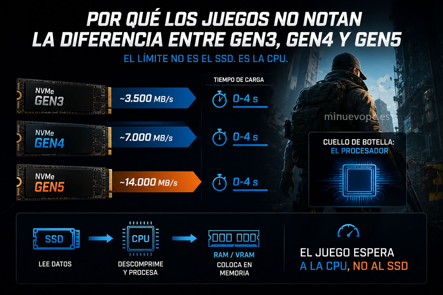 Diferencia real entre SSD Gen3, Gen4 y Gen5 en juegos y tiempos de carga para decidir qué SSD gaming merece la pena comprar