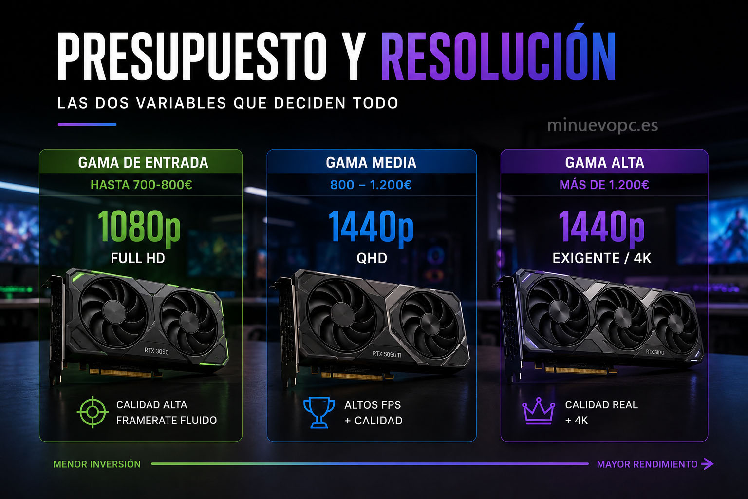 Comparativa de PCs gaming por presupuesto y resolución con RTX para jugar en 1080p, 1440p y 4K con mejor relación calidad precio