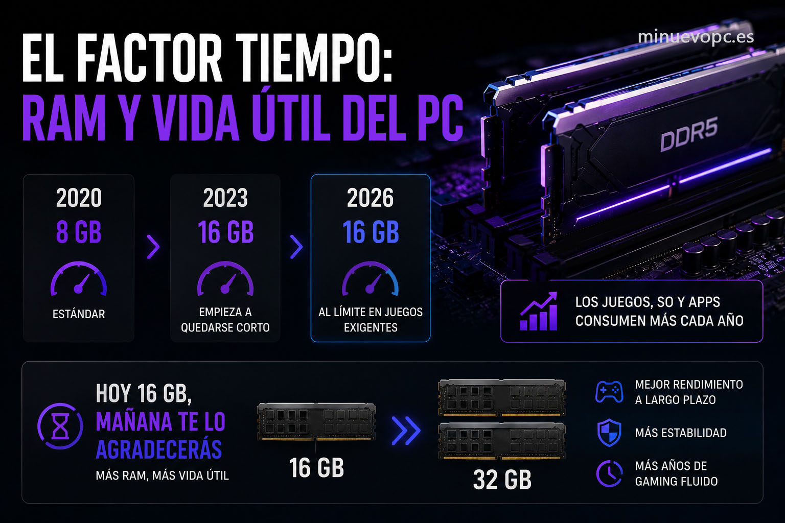 Comparativa de memoria RAM para gaming mostrando cómo más capacidad ayuda a prolongar la vida útil y el rendimiento del PC