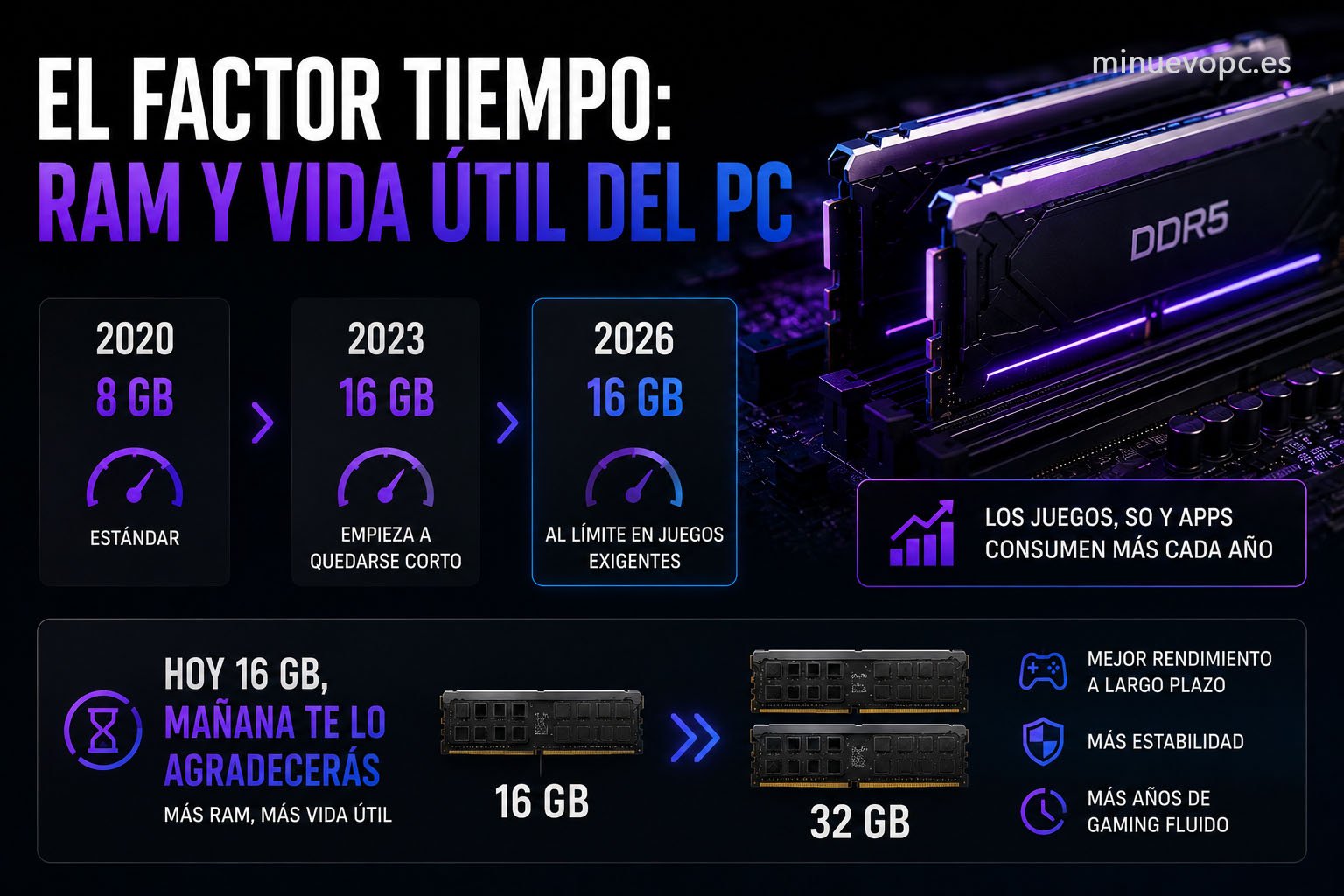 Comparativa de memoria RAM para gaming mostrando cómo más capacidad ayuda a prolongar la vida útil y el rendimiento del PC