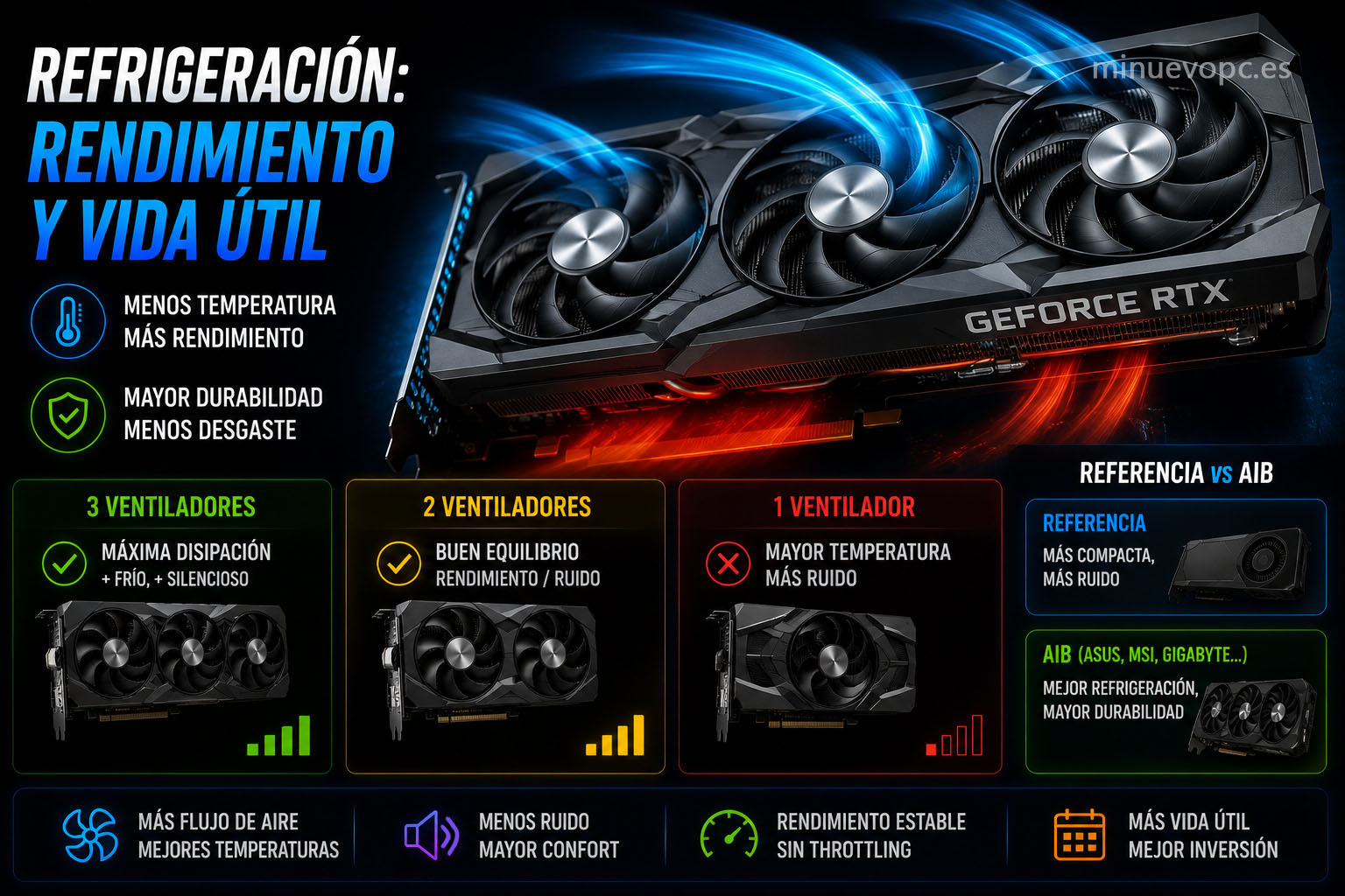Comparativa de refrigeración GPU entre modelos de uno, dos y tres ventiladores para gaming