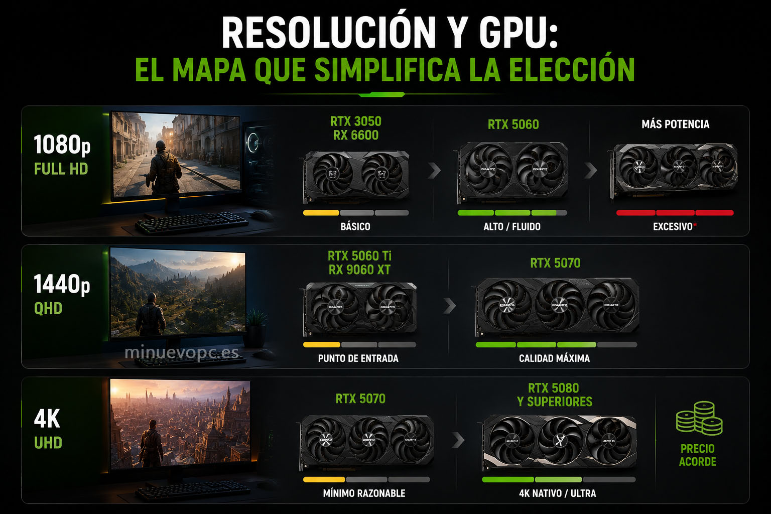 Guía visual con monitores 1080p, 1440p y 4K junto a diferentes tarjetas gráficas para elegir qué GPU comprar según la resolución de juego