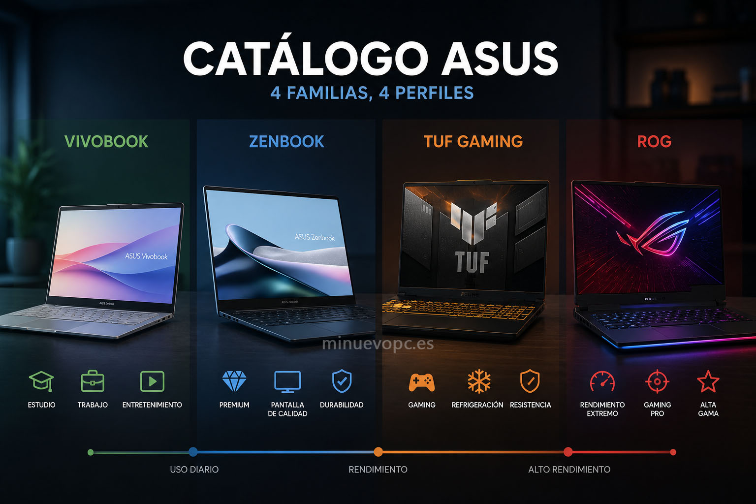 Comparativa de las familias ASUS Vivobook, Zenbook, TUF Gaming y ROG para entender sus diferencias y elegir el portátil adecuado