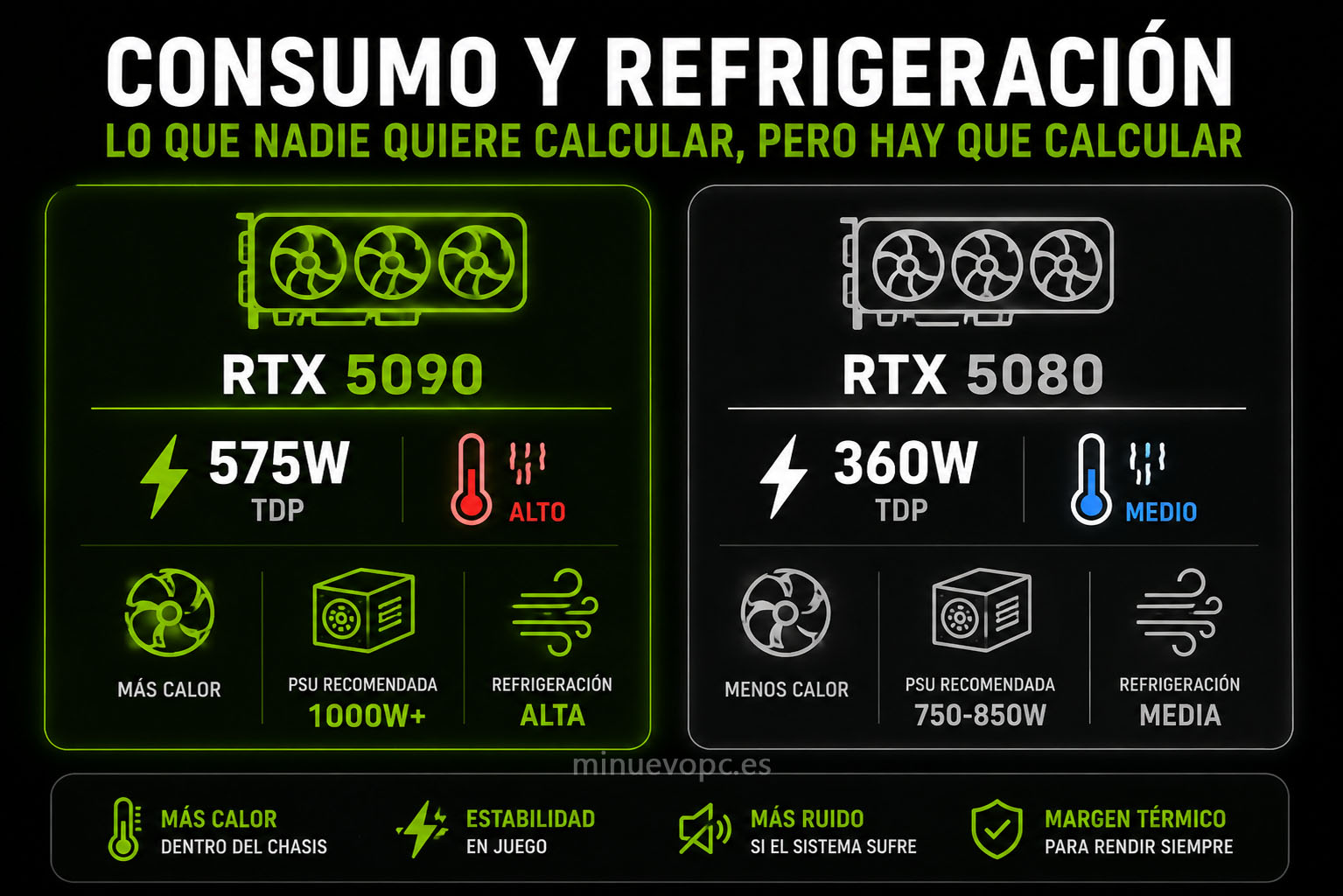 Diferencias de consumo y refrigeración entre RTX 5090 y RTX 5080 con impacto en temperatura, fuente y estabilidad del sistema