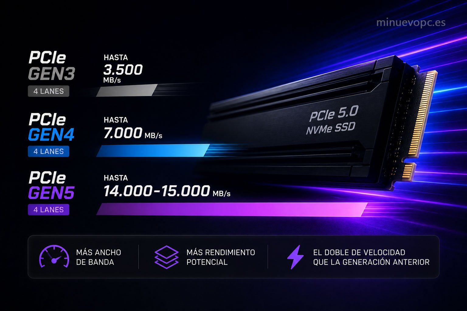 Comparativa visual entre SSD PCIe Gen3, Gen4 y Gen5 mostrando el aumento de velocidad y ancho de banda de cada generación NVMe
