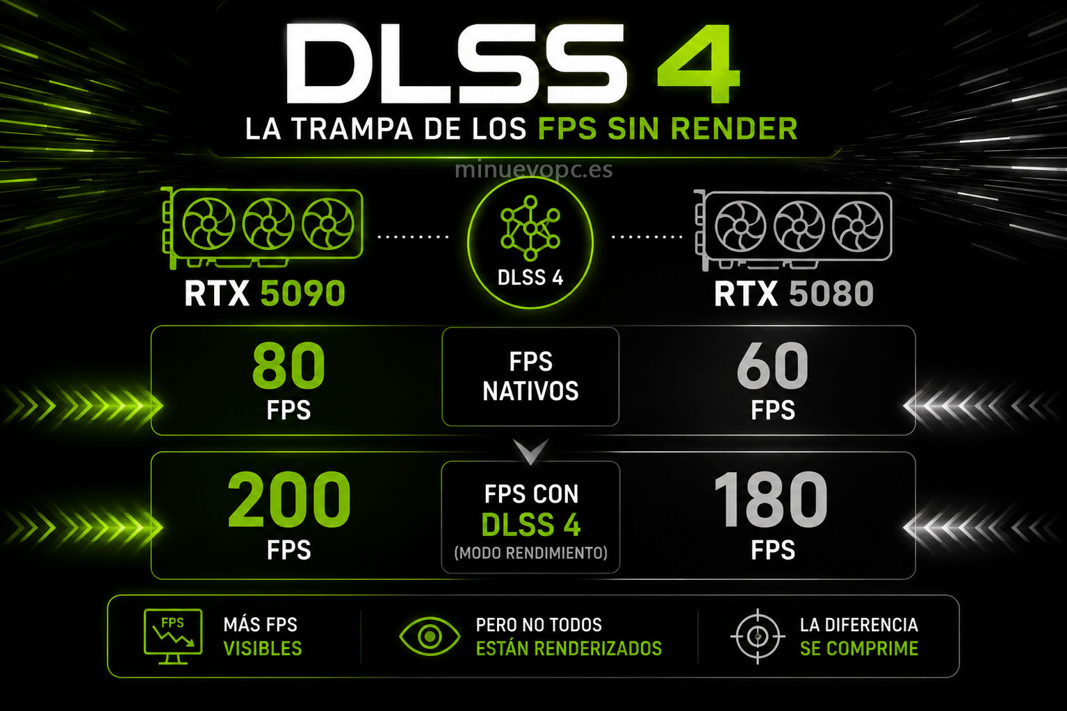 DLSS 4 aumenta los FPS visibles en RTX 5090 y RTX 5080, reduciendo las diferencias de rendimiento percibidas en gaming