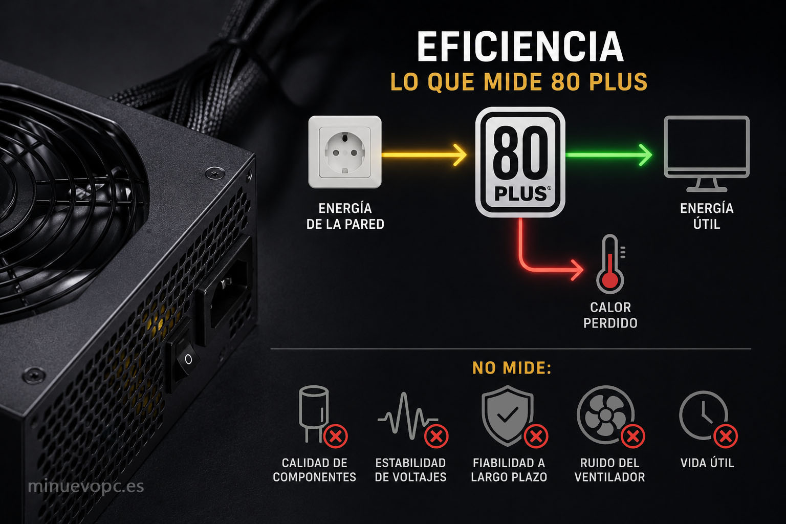 Certificación 80 Plus en fuentes de alimentación: eficiencia energética, consumo y calor perdido explicado para elegir una PSU fiable y de calidad