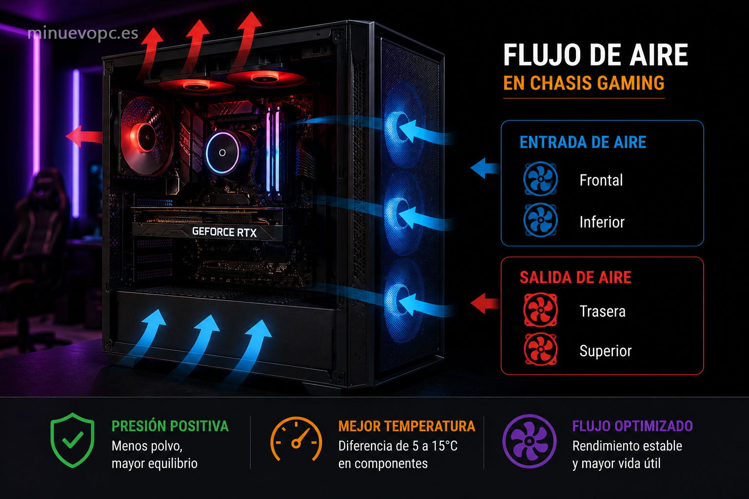 Flujo de aire optimizado en torre gaming con ventiladores de entrada y salida para mejorar temperaturas y alargar la vida útil