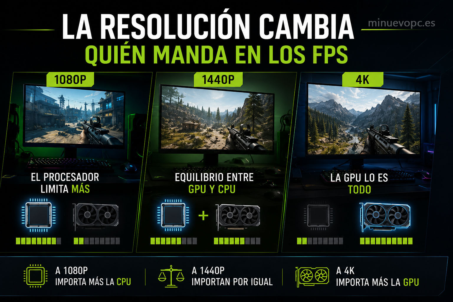Comparativa visual entre 1080p, 1440p y 4K mostrando cuándo importa más la CPU o la GPU según la resolución y el monitor utilizado.