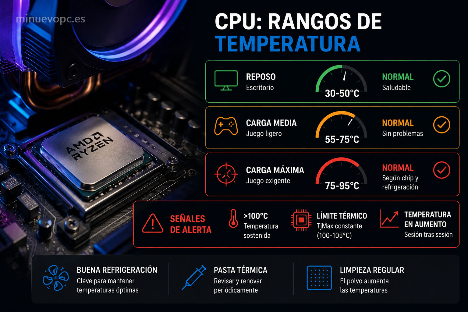 Temperaturas normales de procesador gaming bajo carga y reposo con referencias para detectar problemas de refrigeración a tiempo