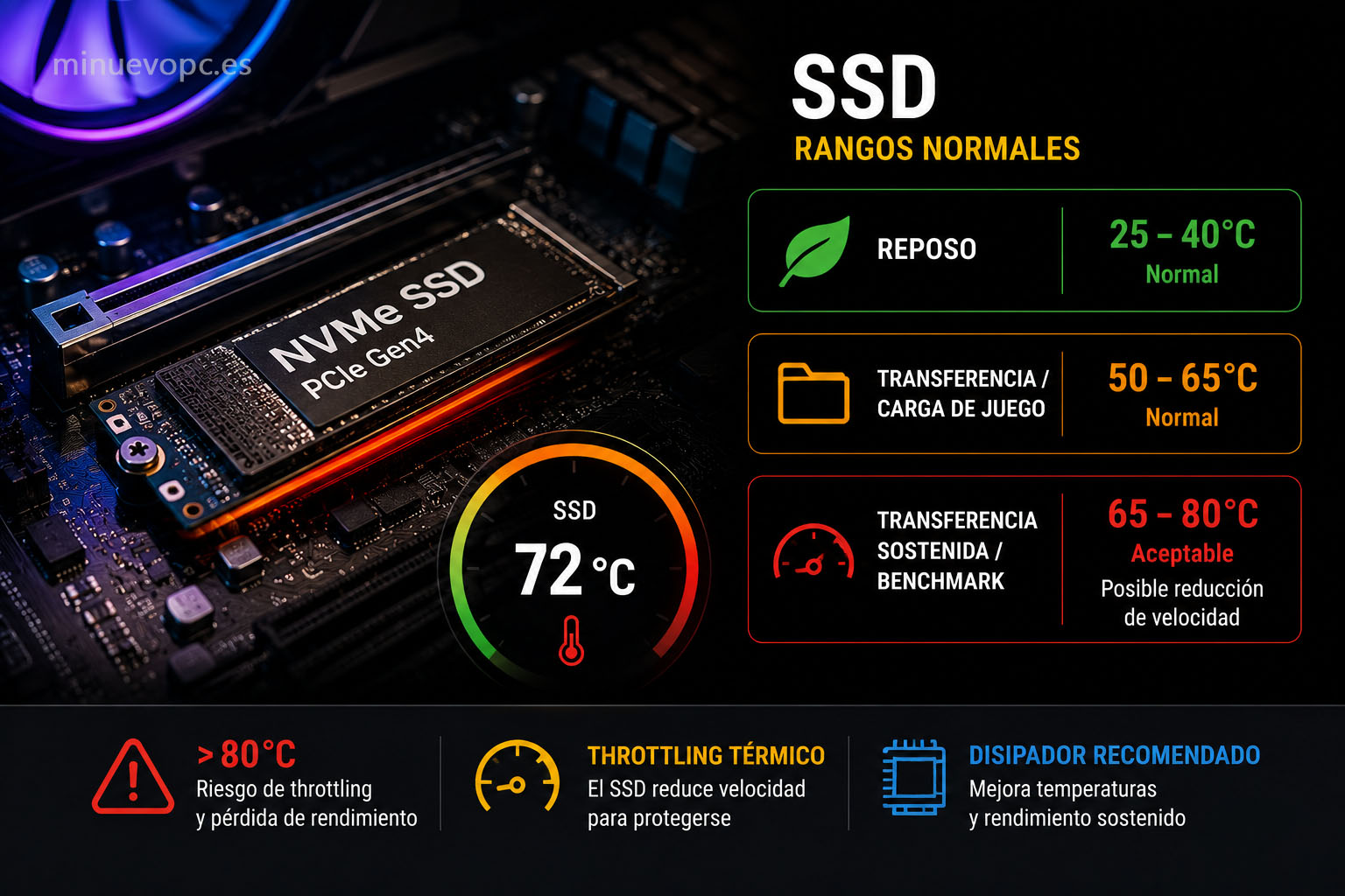SSD NVMe para gaming funcionando bajo carga con temperaturas normales, rendimiento estable y prevención del throttling térmico