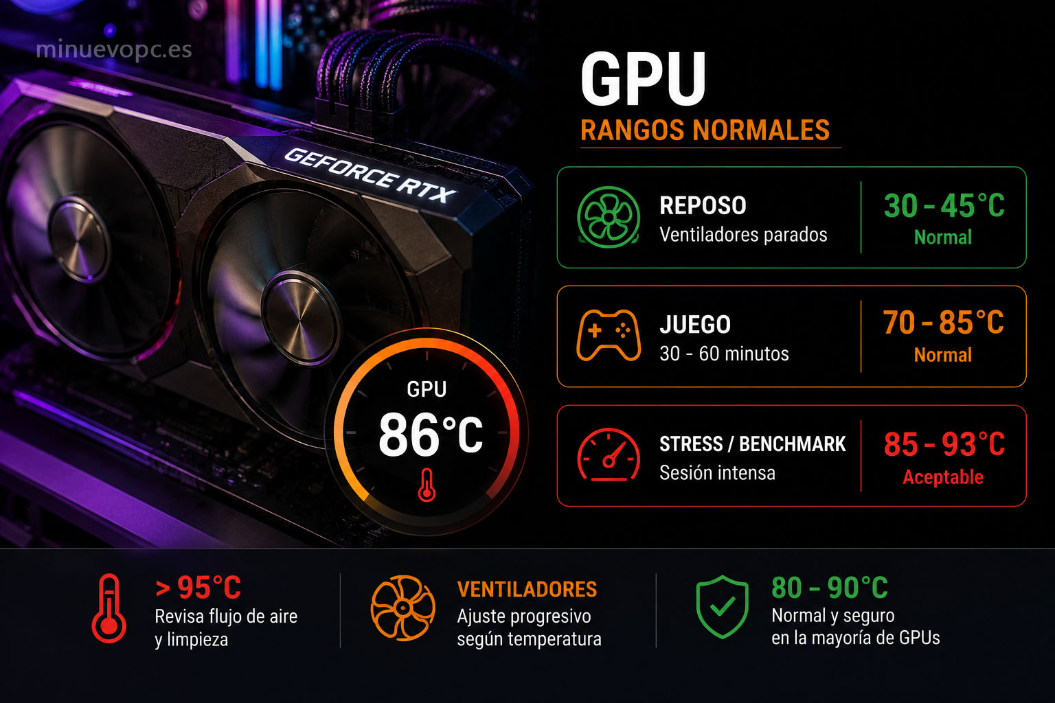 Temperatura de tarjeta gráfica gaming durante sesiones de juego exigentes con rangos seguros y control inteligente de ventiladores