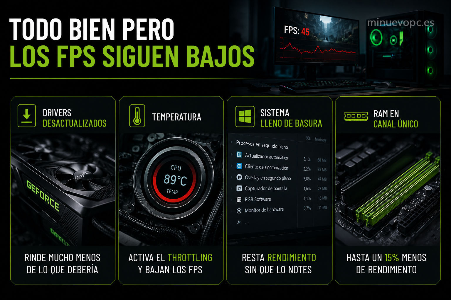 Problemas habituales que reducen los FPS en un PC gaming como temperatura alta, drivers desactualizados, RAM mal configurada y procesos en segundo plano.
