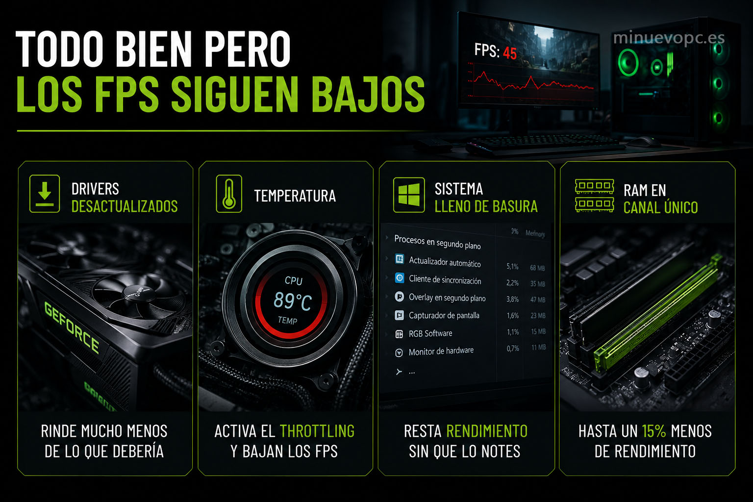 Problemas habituales que reducen los FPS en un PC gaming como temperatura alta, drivers desactualizados, RAM mal configurada y procesos en segundo plano.