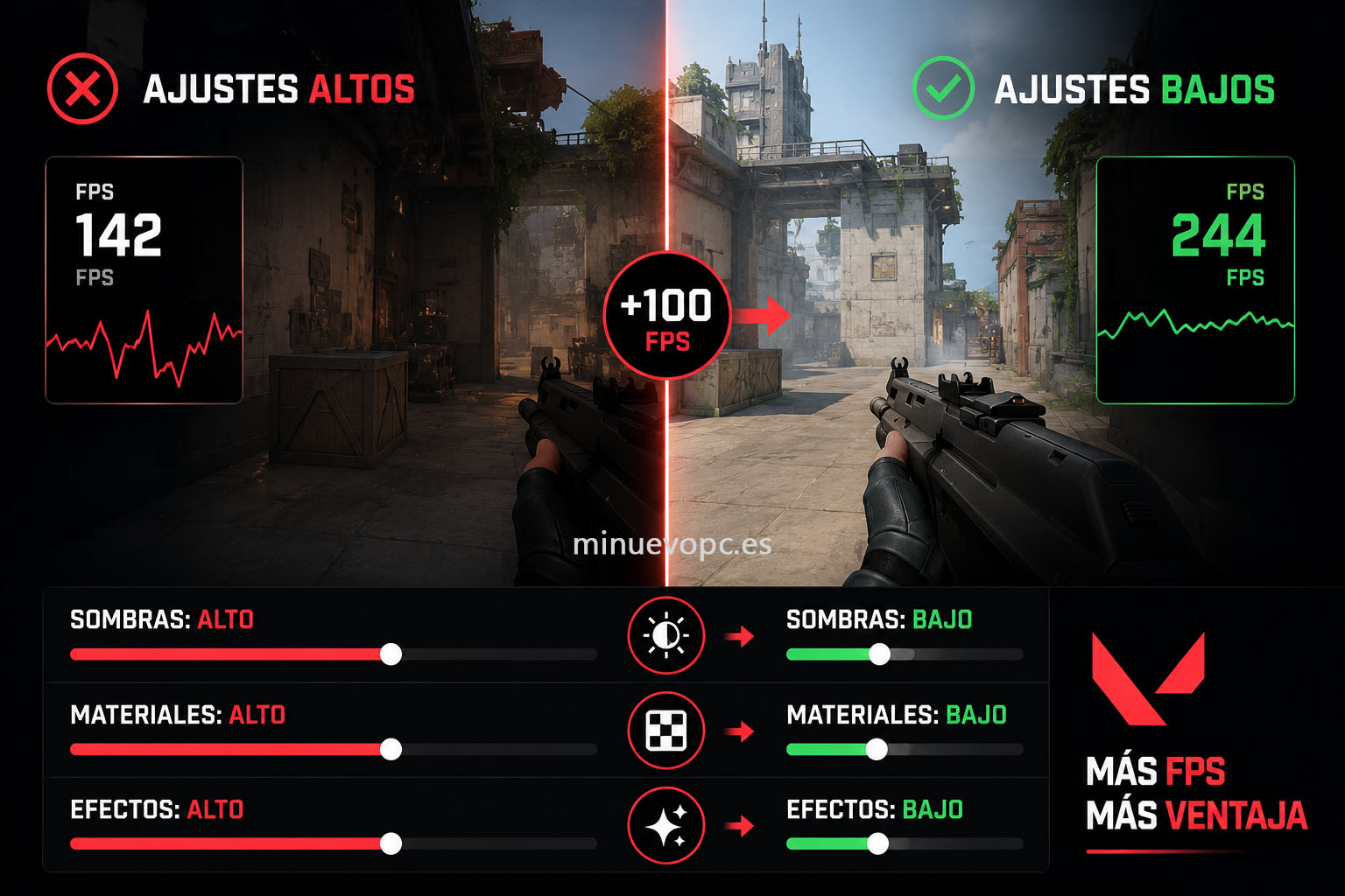 Comparativa entre ajustes gráficos altos y bajos mostrando el aumento de FPS y la mejor configuración para jugar Valorant competitivo