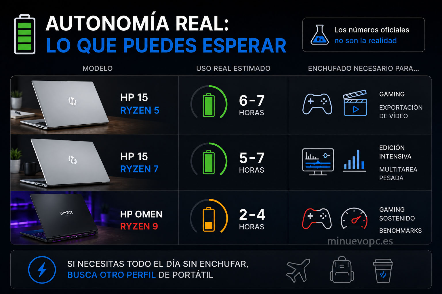Comparativa de autonomía entre portátiles HP y OMEN con indicadores de batería que muestran el rendimiento real en diferentes escenarios de uso