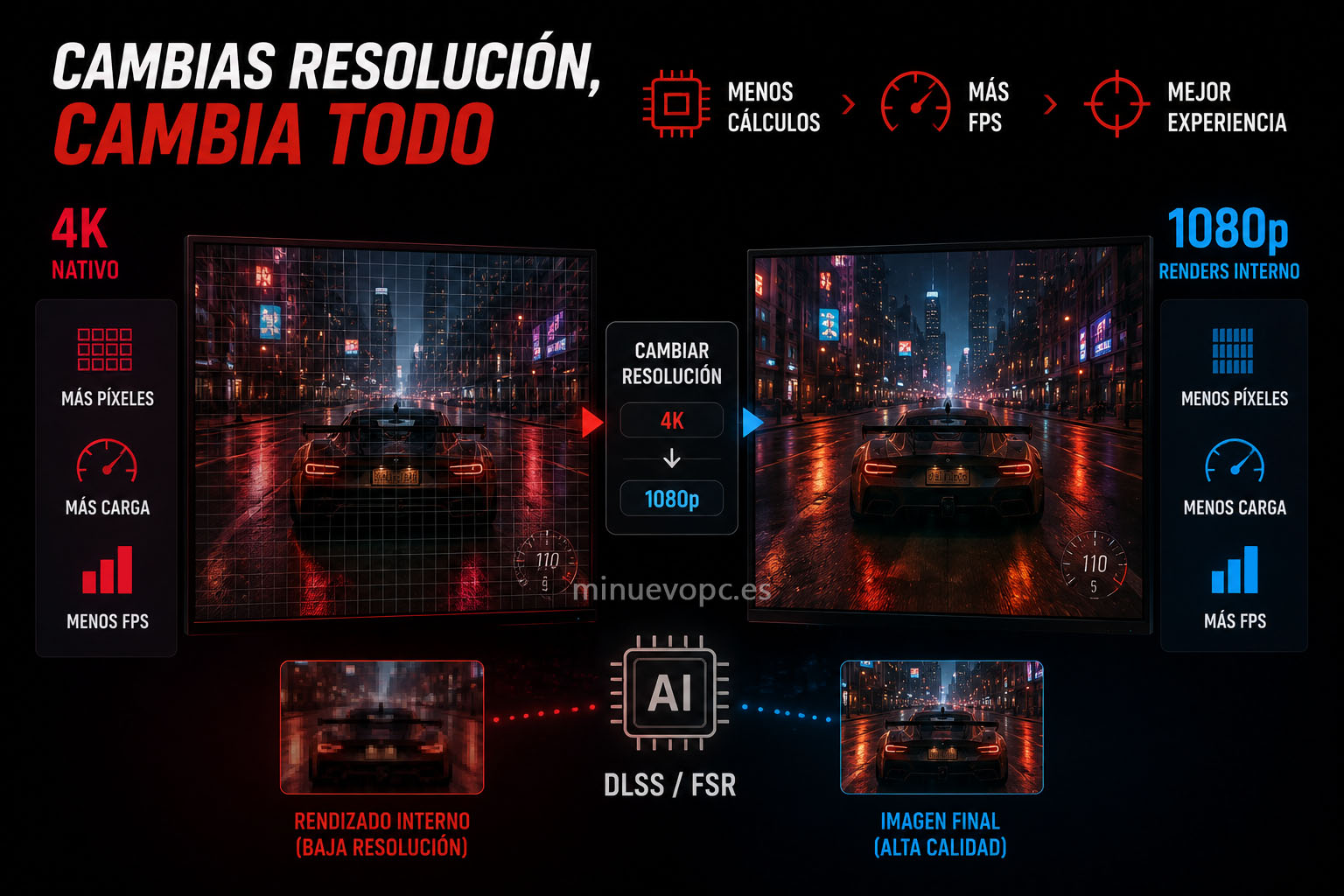 Comparación entre 4K y 1080p mostrando cómo bajar la resolución aumenta los FPS y reduce la carga de la tarjeta gráfica