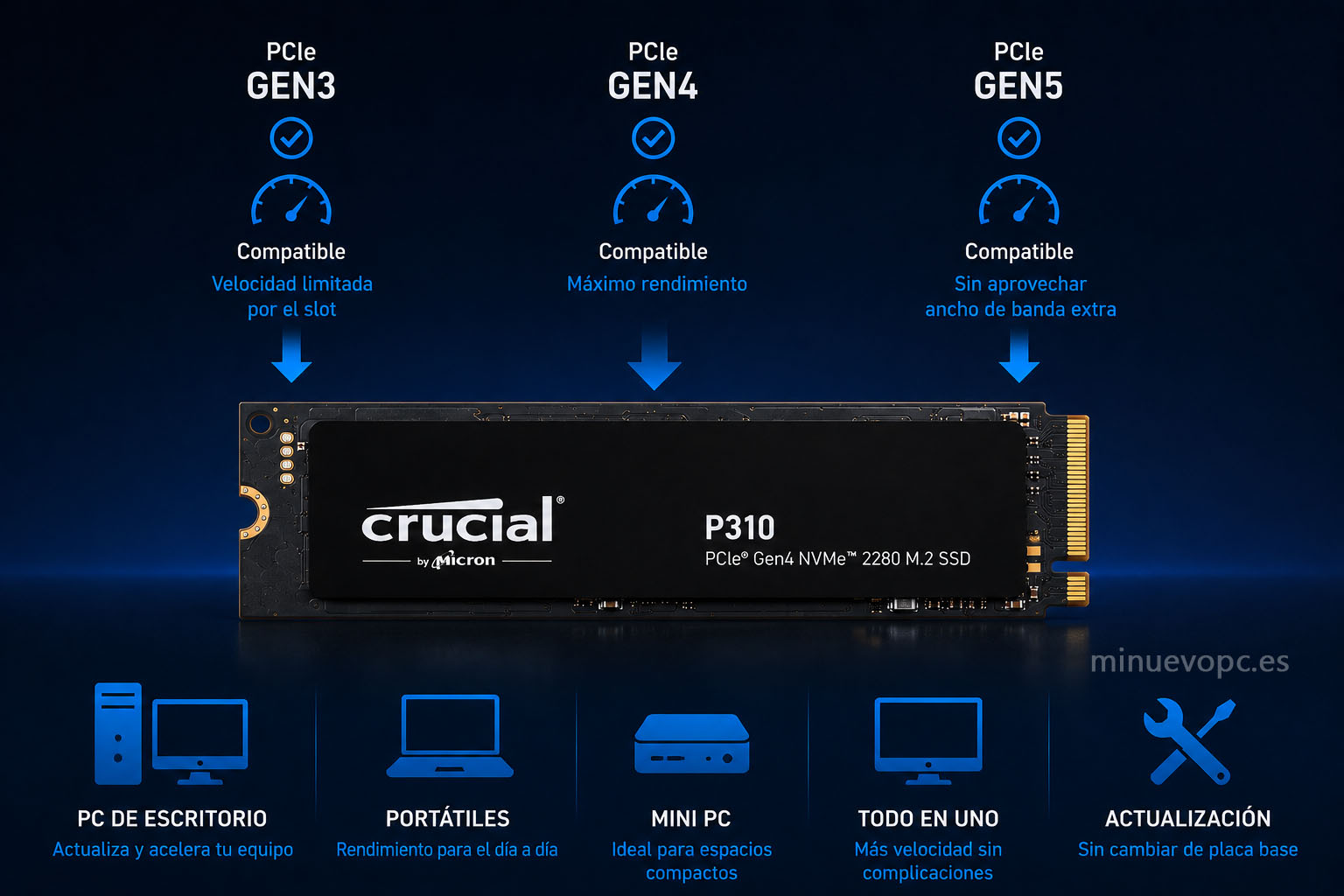 Compatibilidad de un SSD NVMe PCIe Gen4 con placas base Gen3, Gen4 y Gen5 para actualizar cualquier ordenador sin cambiar hardware