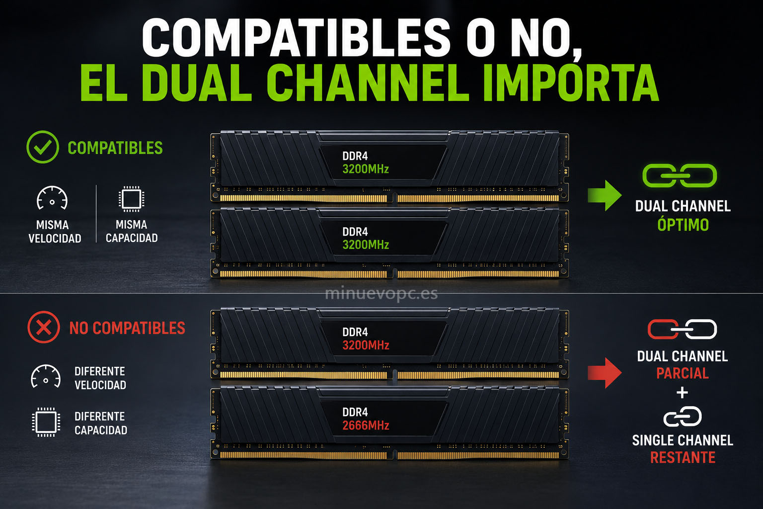 Comparativa entre dos kits de memoria RAM con iconos que muestran cuándo los módulos son compatibles y cuándo reducen el rendimiento
