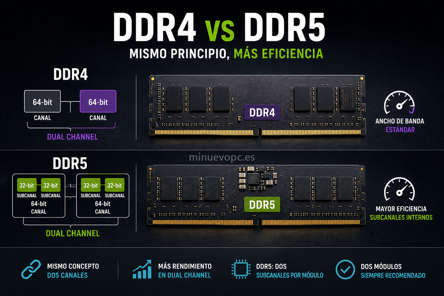 Infografía comparando un módulo DDR4 y otro DDR5 con esquemas visuales que explican sus canales y diferencias de funcionamiento