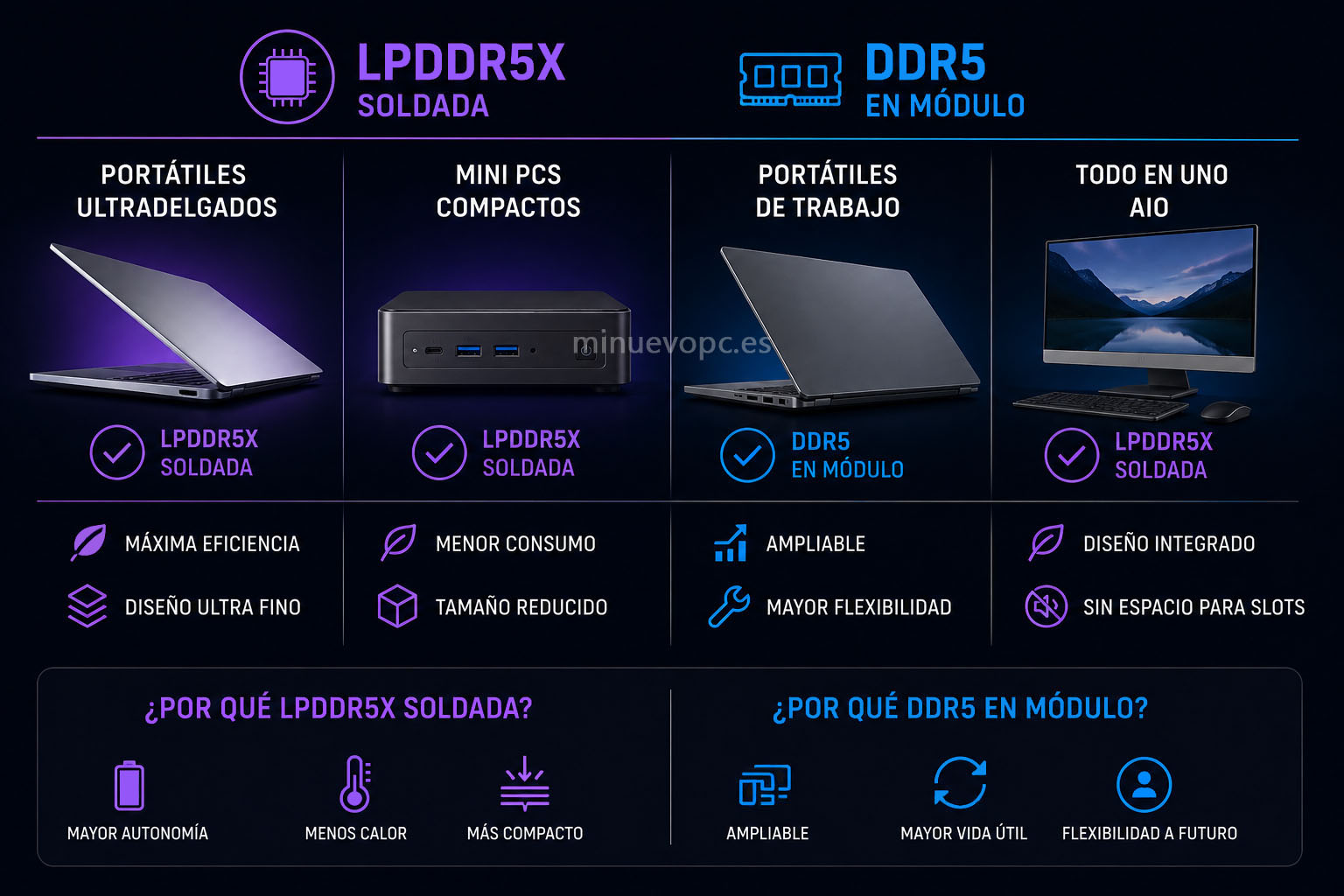 Comparación visual entre portátil, mini PC y todo en uno con memoria LPDDR5X o DDR5 según el diseño, la eficiencia y la ampliabilidad