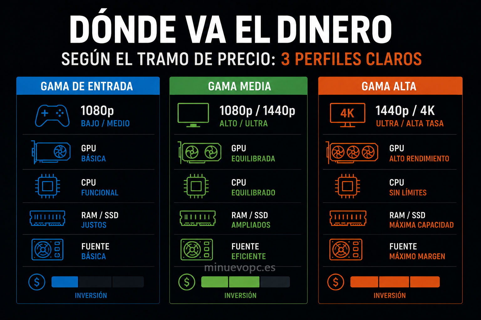 Tabla con las diferencias entre un PC gaming barato, de gama media y de gama alta para elegir la opción más adecuada según el presupuesto