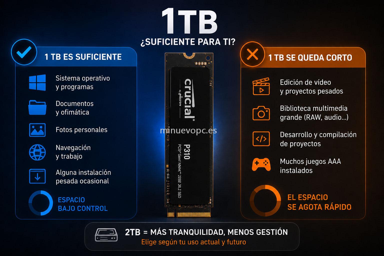 Cuándo elegir un SSD NVMe de 1 TB o 2 TB según almacenamiento, programas, juegos y necesidades de trabajo para acertar en la compra