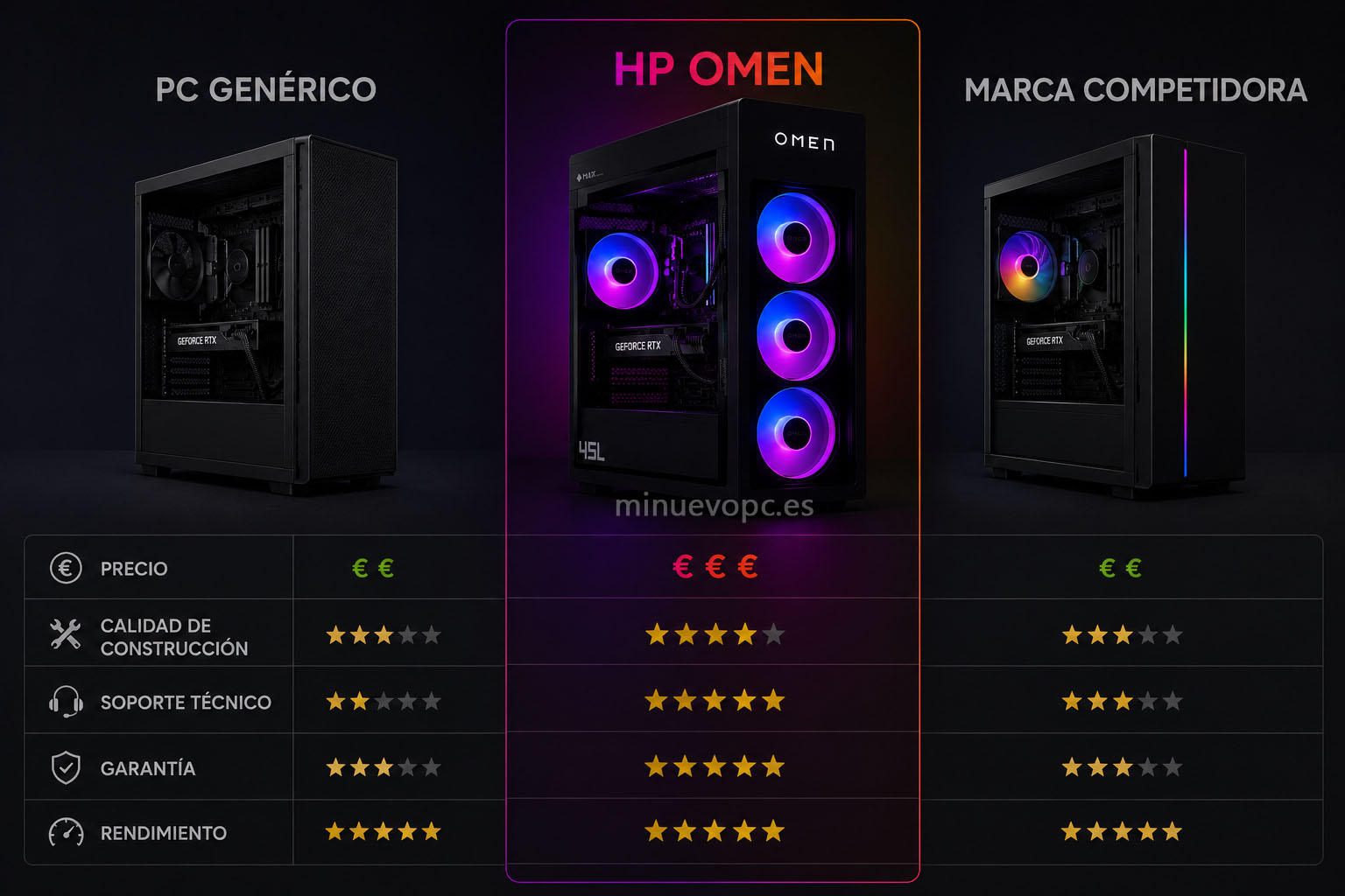 Comparativa visual entre un HP Omen y otros PCs gaming para valorar construcción, soporte técnico y garantía antes de comprar