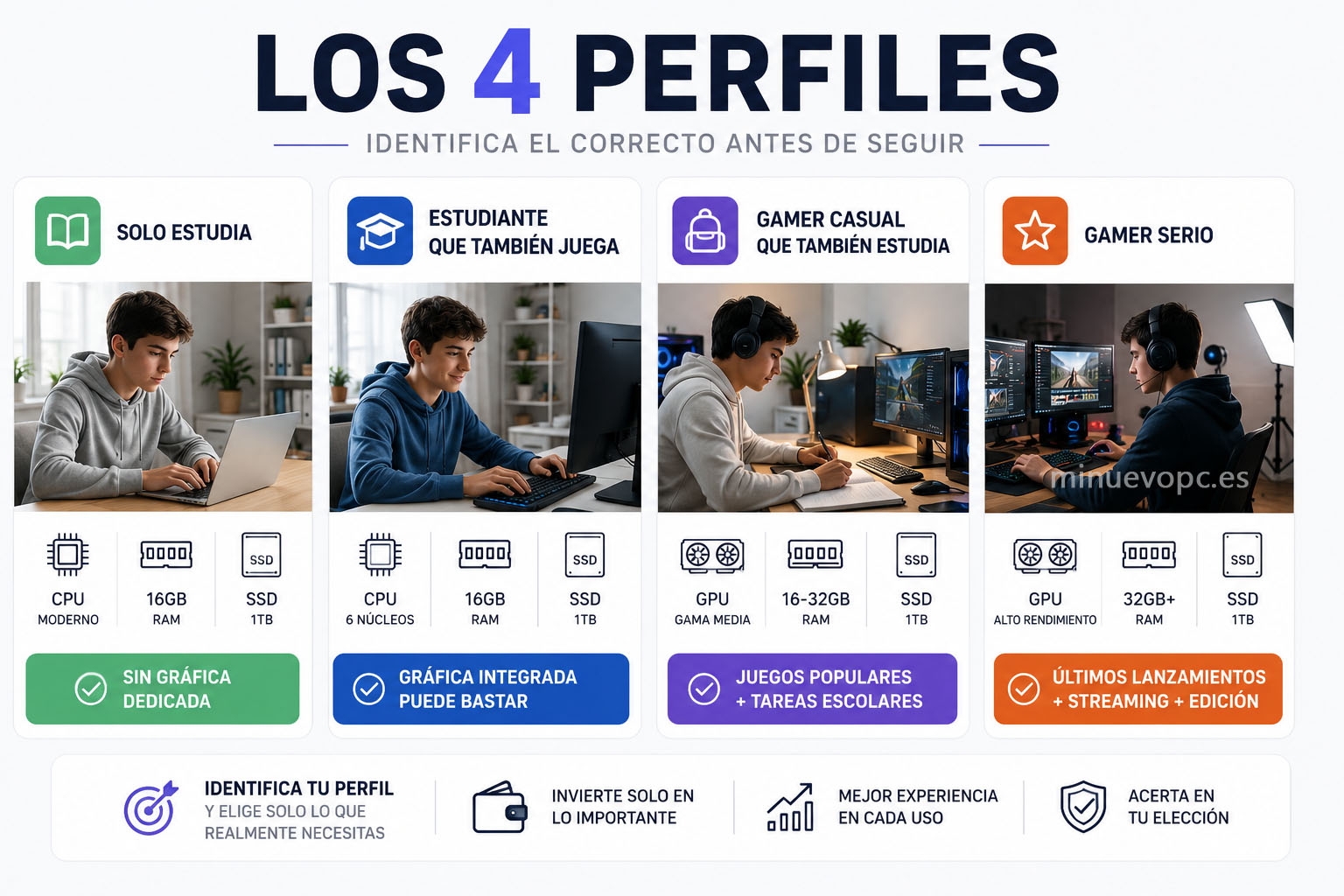 Cuatro perfiles de uso para identificar qué ordenador necesita un adolescente según estudie, juegue de forma ocasional o busque más rendimiento