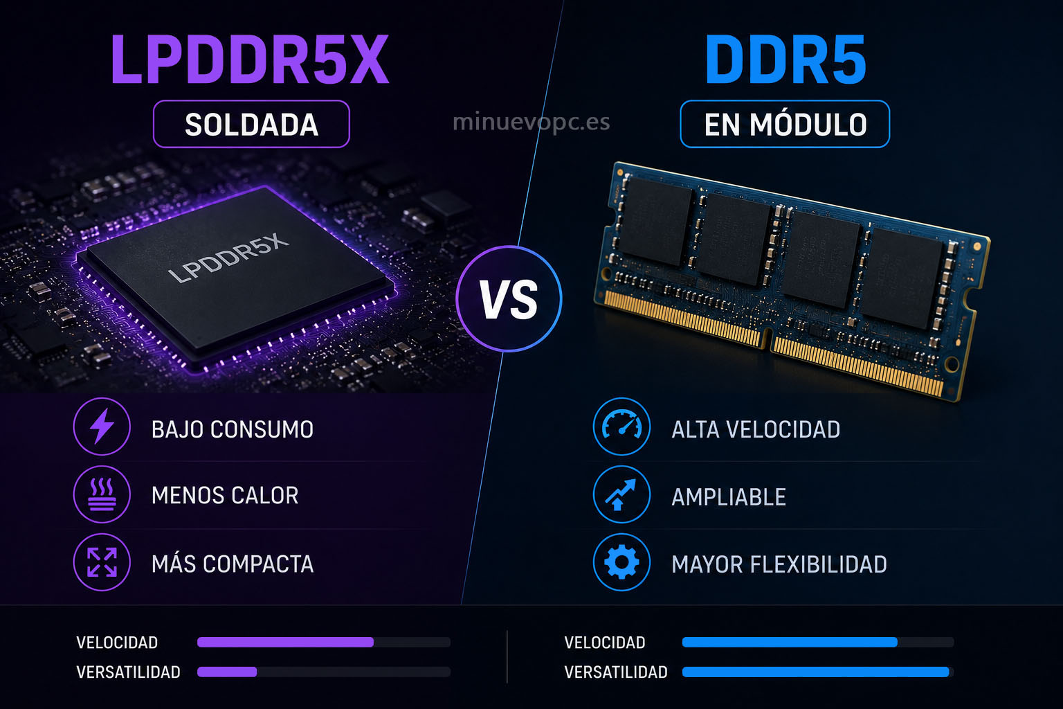 Comparativa entre memoria LPDDR5X y DDR5 destacando velocidad, eficiencia energética y posibilidad de ampliación en ordenadores actuales