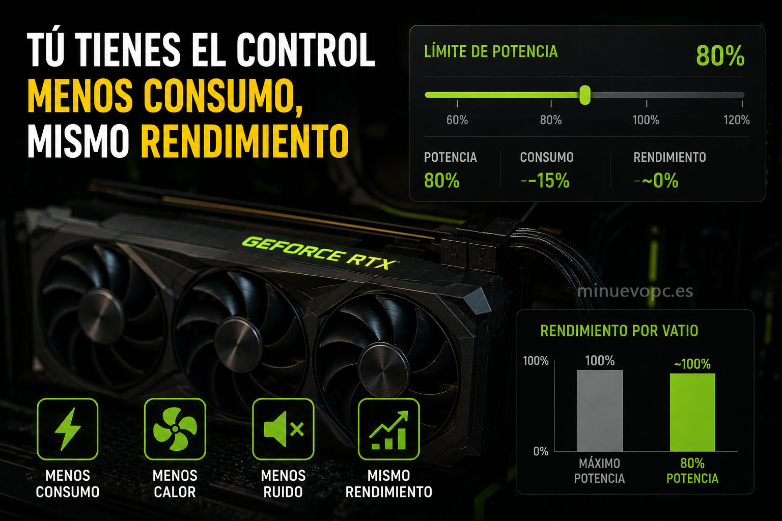 Tarjeta gráfica con ajuste del límite de potencia al 80% mostrando cómo reducir consumo, ruido y temperatura sin perder apenas rendimiento