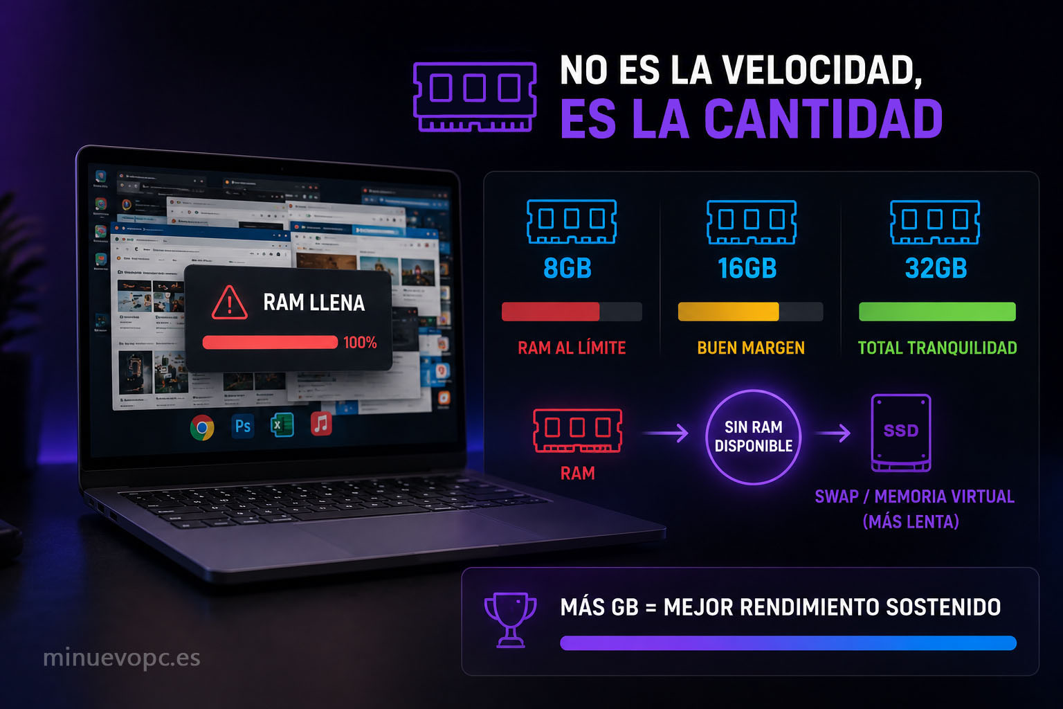 Comparativa entre 8 GB, 16 GB y 32 GB de RAM soldada mostrando por qué la capacidad inicial es más importante que la velocidad de la memoria