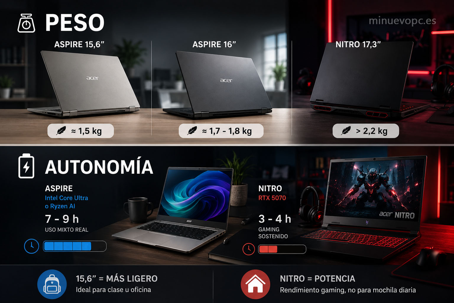 Comparación entre un Acer Aspire ligero y un Acer Nitro gaming mostrando diferencias de peso y autonomía para distintos tipos de uso