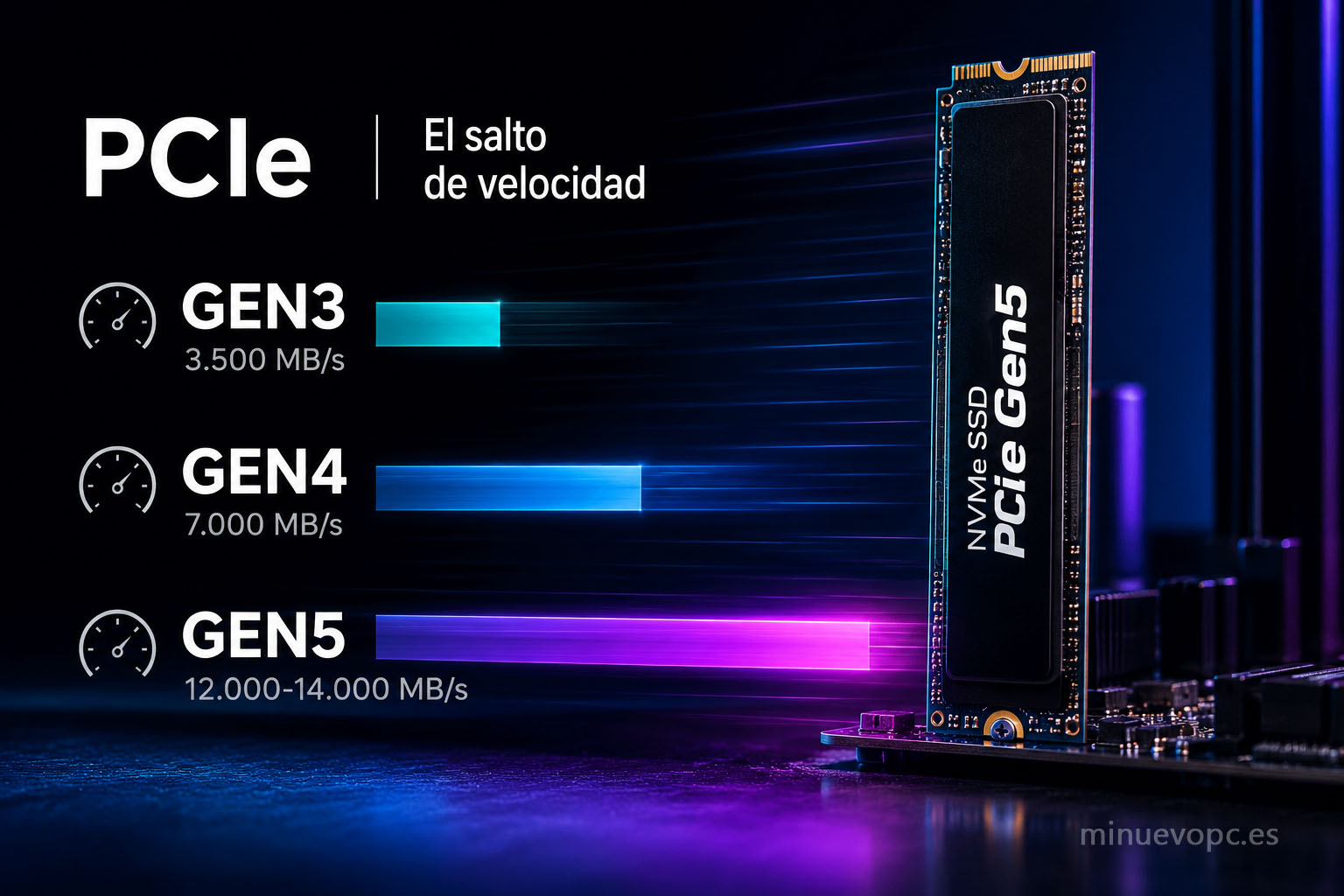 Comparativa visual entre SSD NVMe Gen3, Gen4 y Gen5 mostrando las diferencias de velocidad y evolución del estándar PCIe