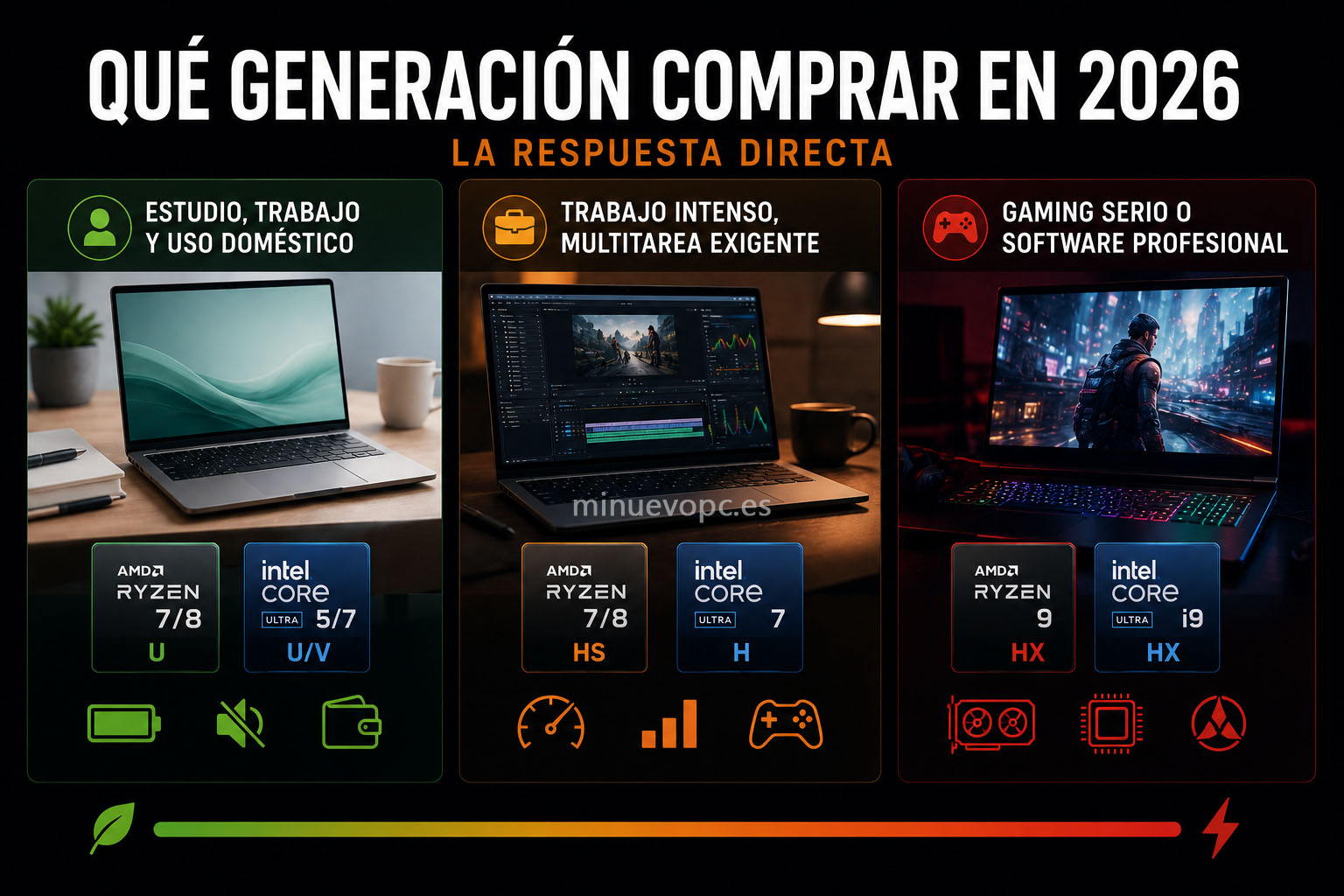Guía visual con diferentes perfiles de uso para elegir el procesador más adecuado antes de comprar un portátil para estudiar, trabajar o jugar
