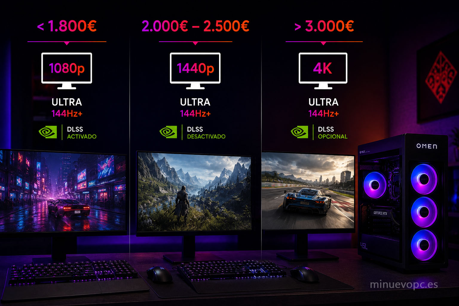Configuración gaming con HP Omen y monitor que compara 1080p, 1440p y 4K para elegir el PC gaming con mejor relación calidad precio