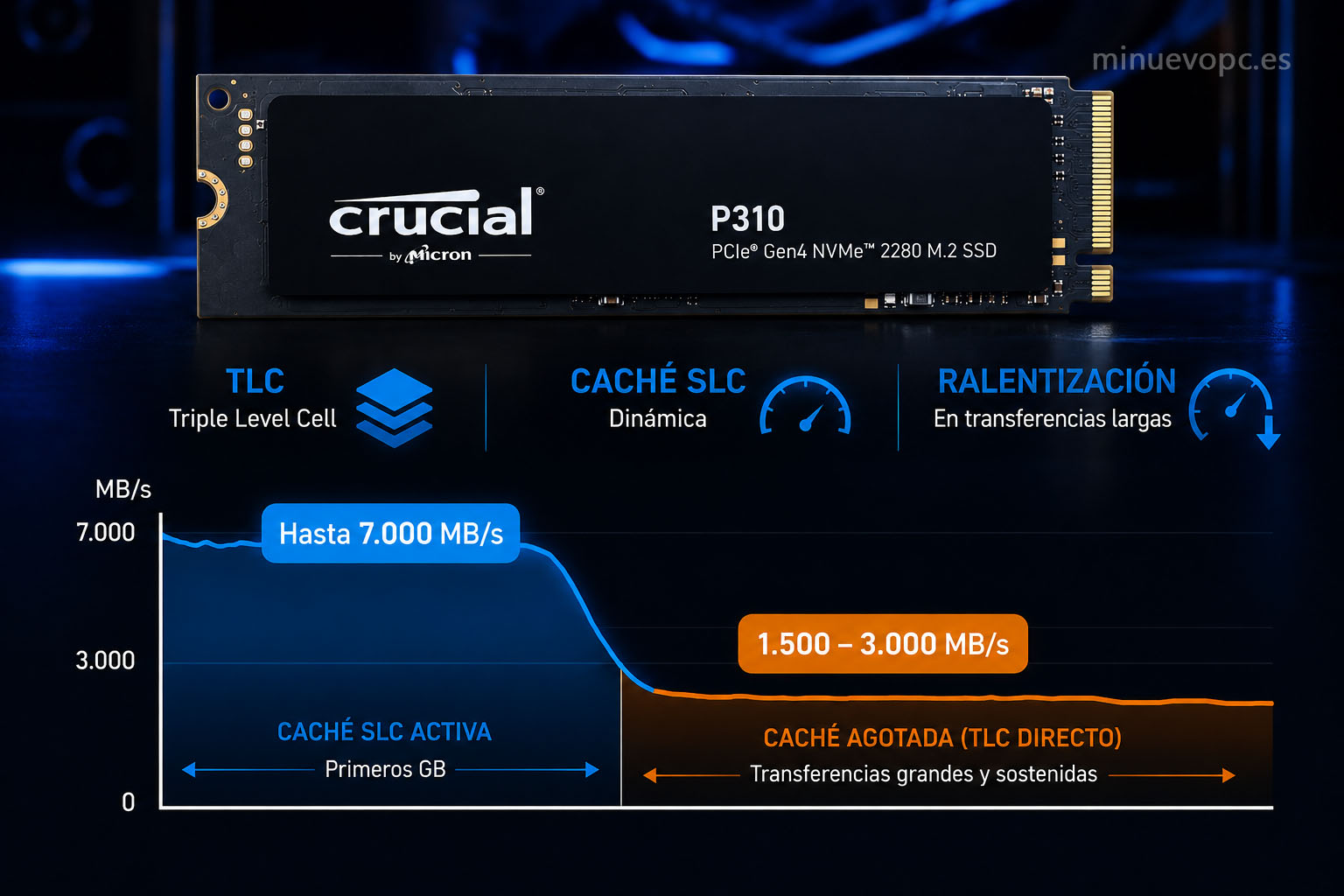 Funcionamiento de la caché SLC y memoria TLC en un SSD NVMe mostrando por qué baja la velocidad durante copias de archivos grandes