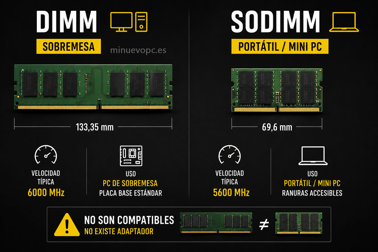 Comparativa de módulos RAM DIMM y SODIMM DDR5 para elegir el formato compatible con un PC de sobremesa, portátil o Mini PC