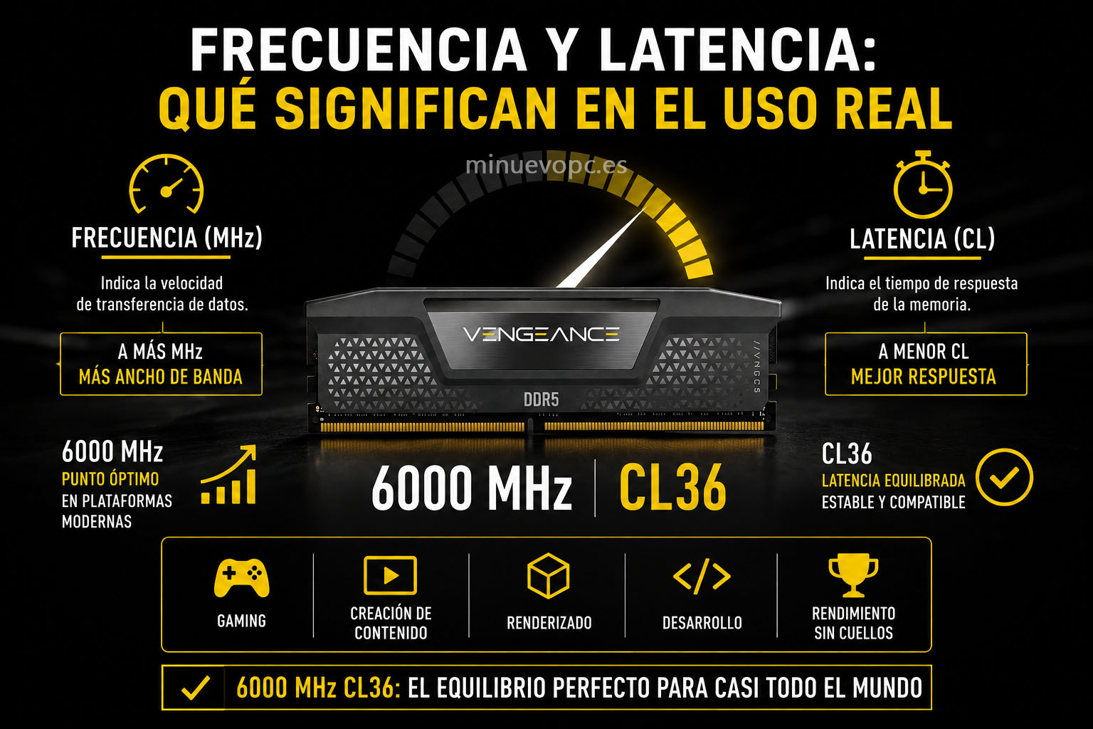 RAM DDR5 con referencia a 6000 MHz y CL36 para explicar de forma visual cómo frecuencia y latencia afectan al rendimiento