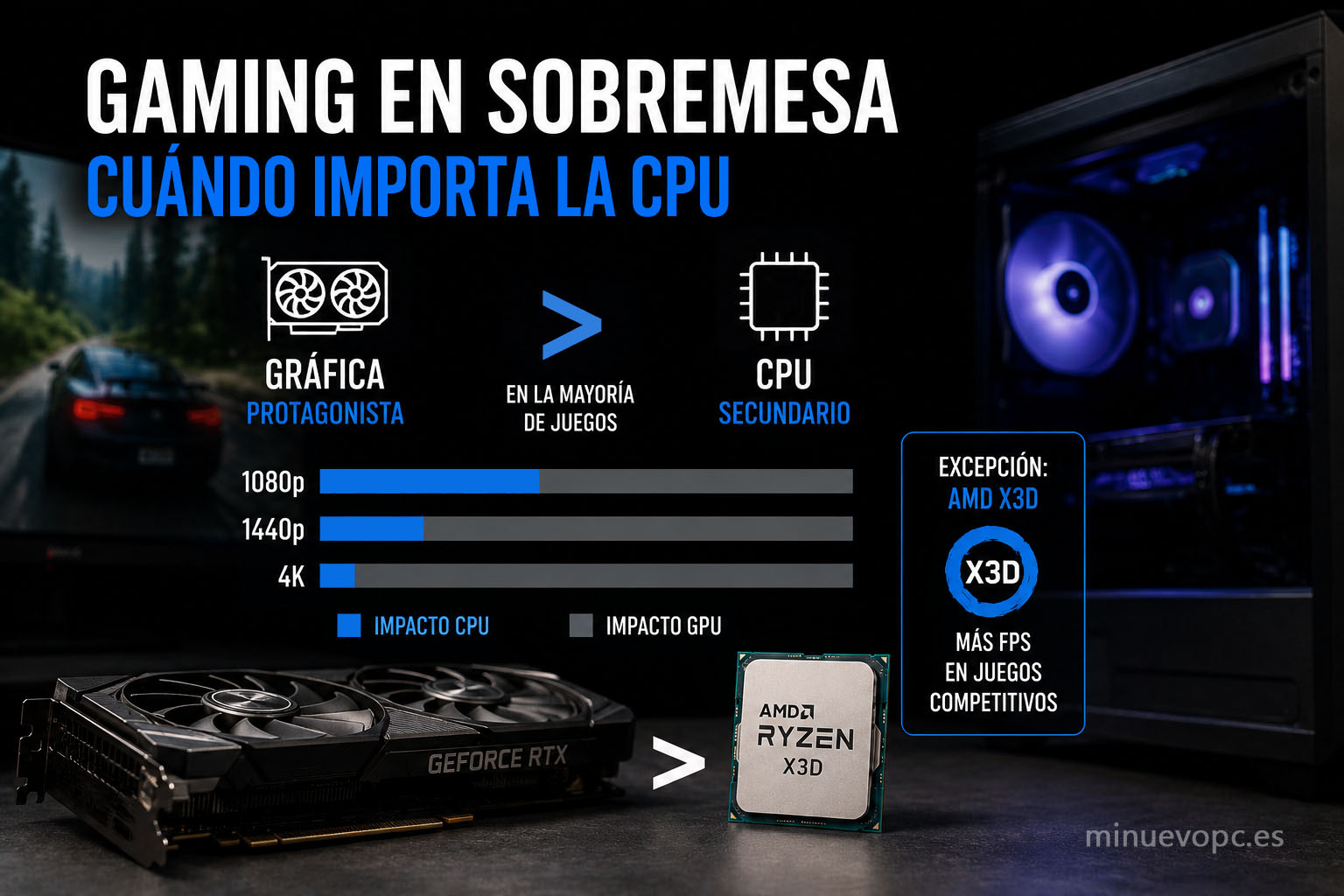Tarjeta gráfica y procesador Ryzen X3D en un PC gaming muestran por qué la GPU suele marcar más los FPS