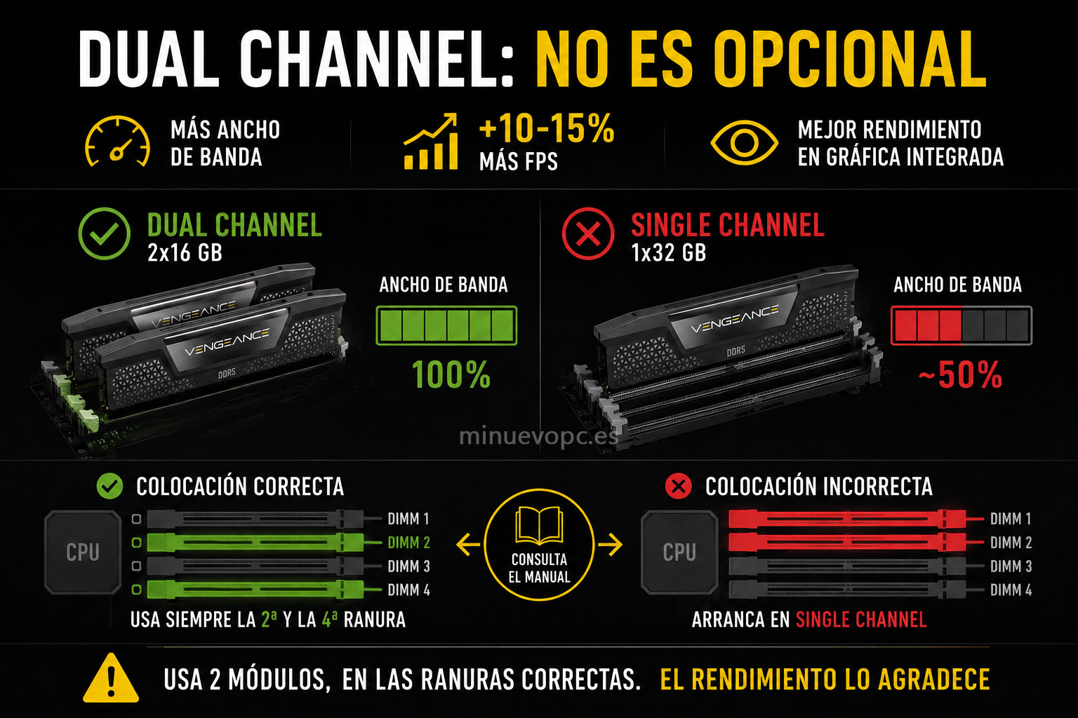 Dos módulos DDR5 2x16 GB frente a uno de 32 GB muestran la diferencia entre dual channel y single channel en el ancho de banda de memoria