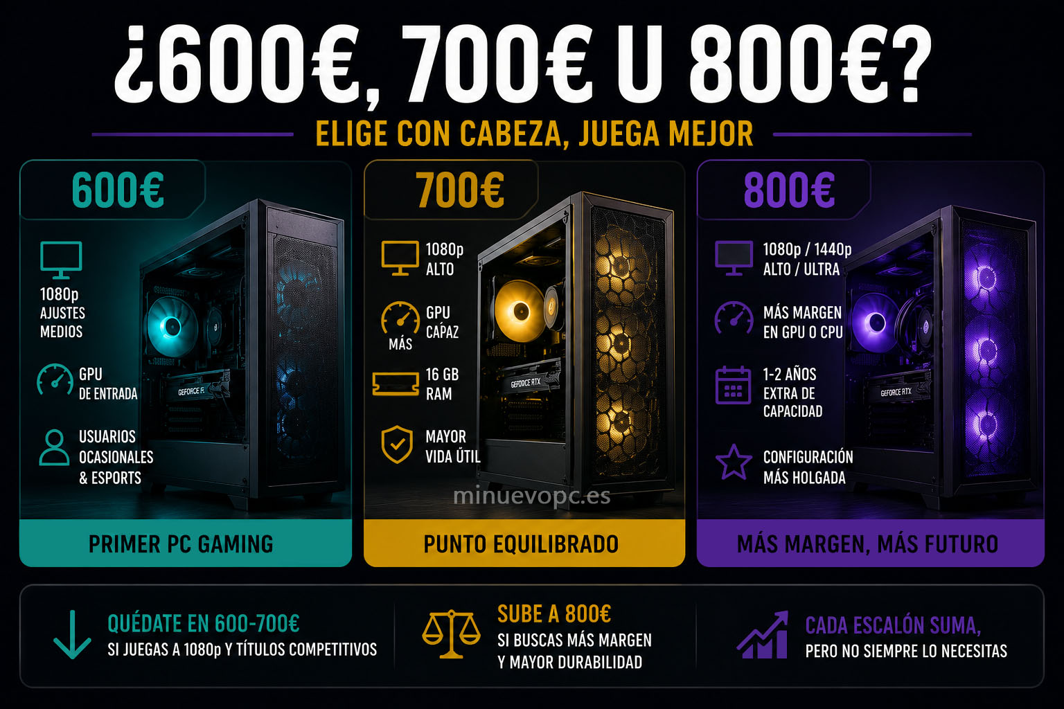 Tres PCs gaming de 600, 700 y 800 euros comparados por rendimiento y calidad precio para saber cuánto conviene gastar